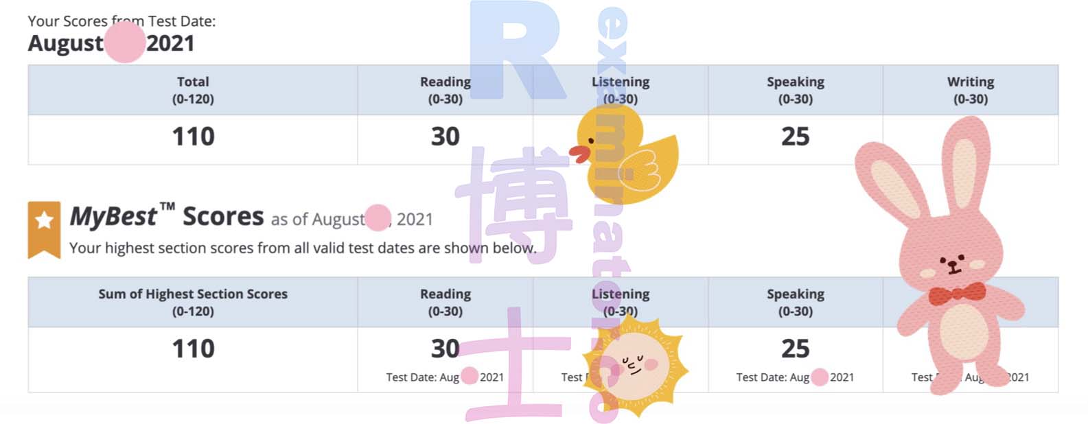 Plus de 110 au test TOEFL à domicile ! Le client a parlé plus vite que nécessaire lors de la section orale.
